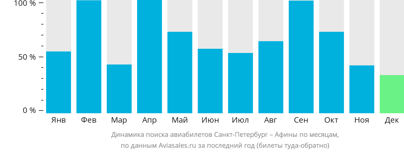 Динамика поиска авиабилетов из Санкт-Петербурга в Афины по месяцам