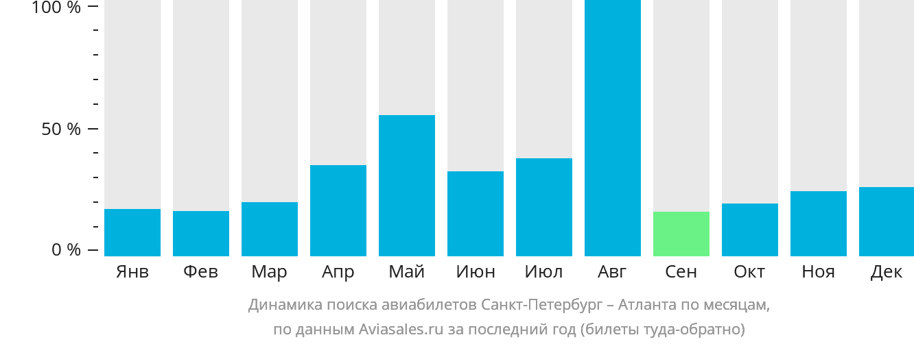 Динамика поиска авиабилетов из Санкт-Петербурга в Атланту по месяцам