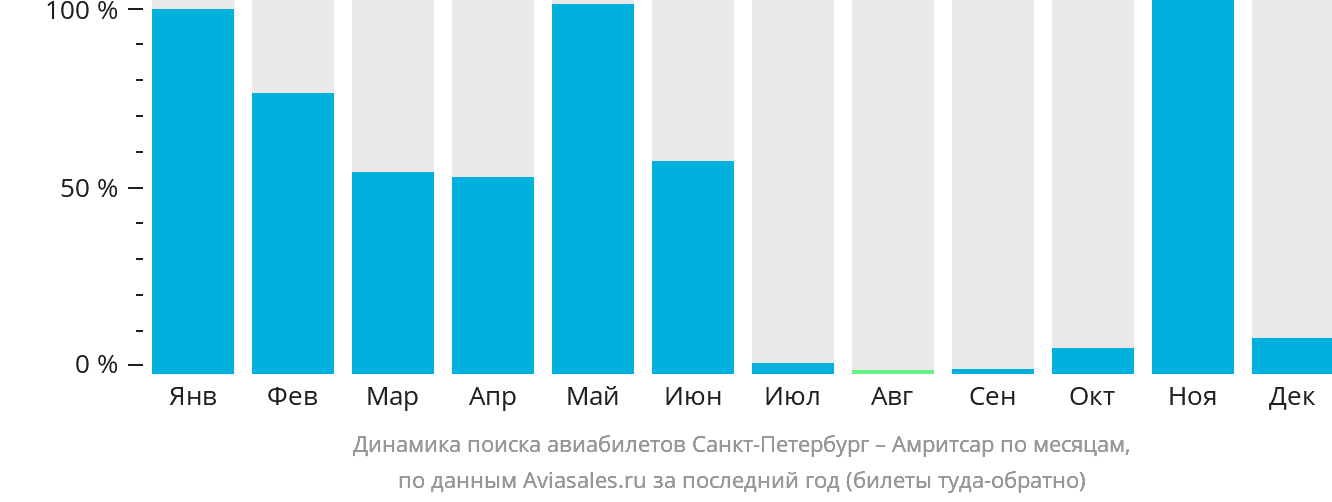 Динамика поиска авиабилетов из Санкт-Петербурга в Амритсар по месяцам