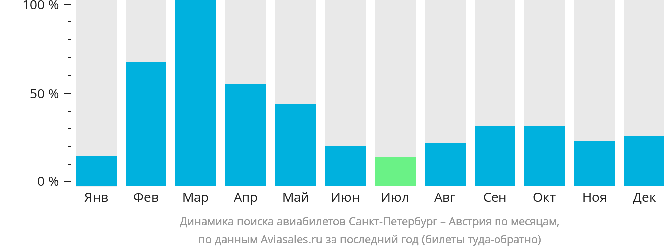 Динамика поиска авиабилетов из Санкт-Петербурга в Австрию по месяцам