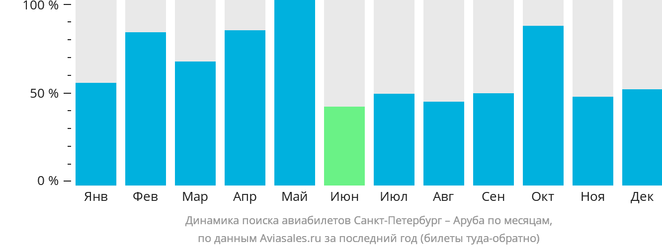 Динамика поиска авиабилетов из Санкт-Петербурга на Арубу по месяцам