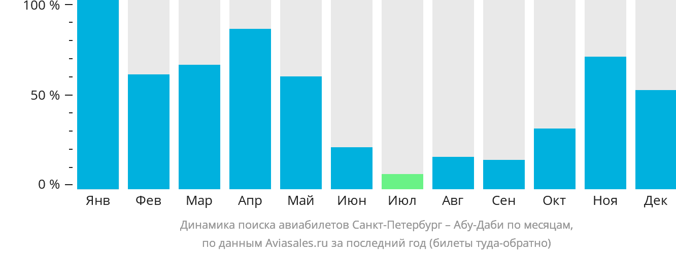 Динамика поиска авиабилетов из Санкт-Петербурга в Абу-Даби по месяцам