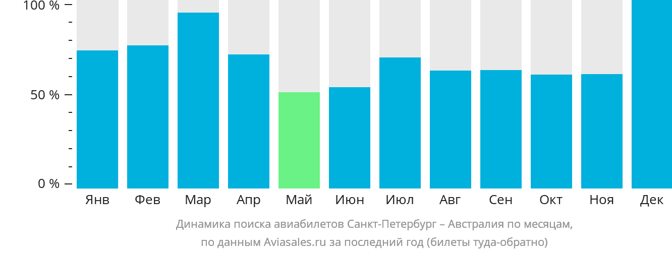 Динамика поиска авиабилетов из Санкт-Петербурга в Австралию по месяцам