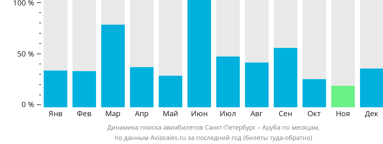 Динамика поиска авиабилетов из Санкт-Петербурга в Арубу по месяцам