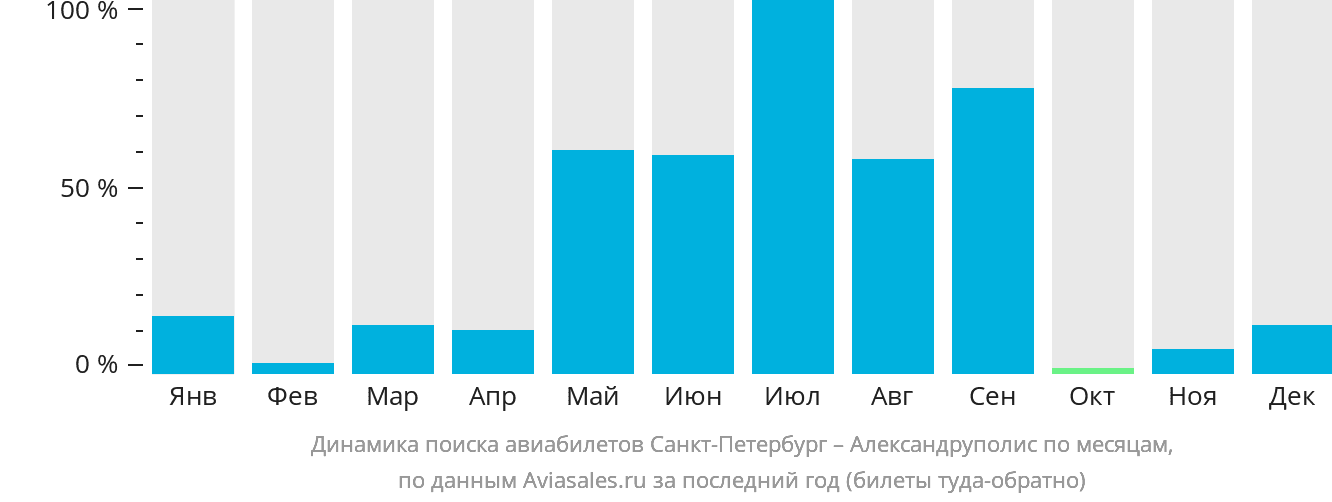 Динамика поиска авиабилетов из Санкт-Петербурга в Александруполис по месяцам
