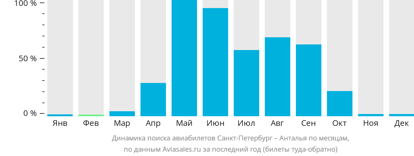Динамика поиска авиабилетов из Санкт-Петербурга в Анталью по месяцам