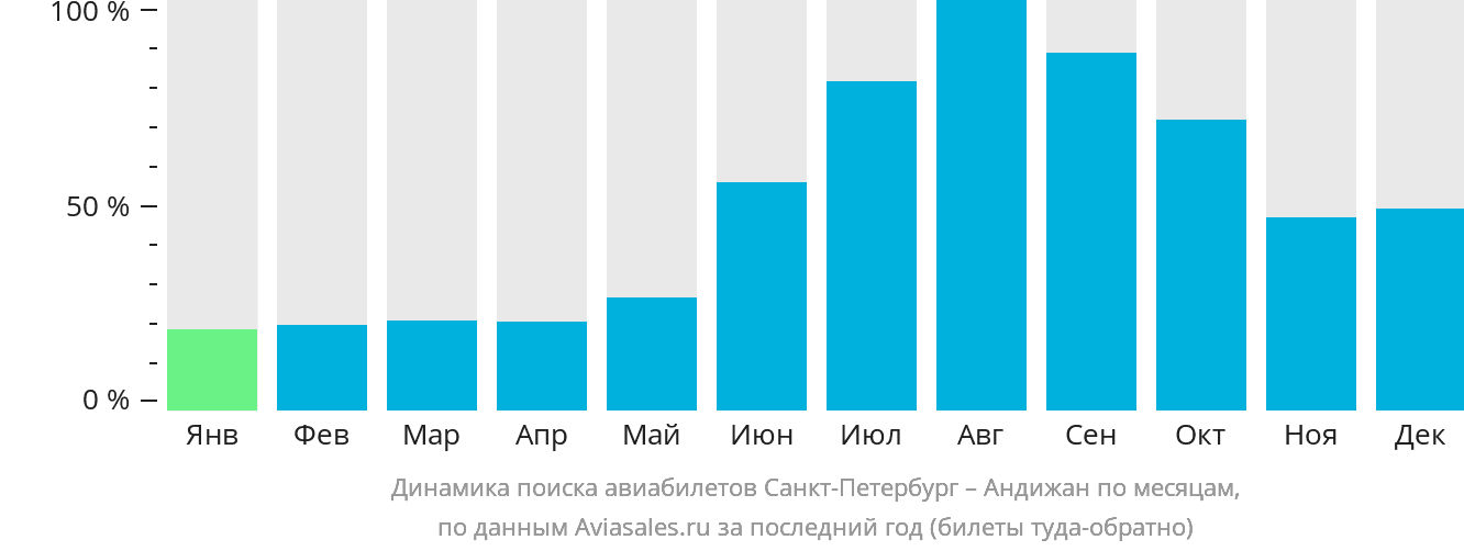 Динамика поиска авиабилетов из Санкт-Петербурга в Андижан по месяцам
