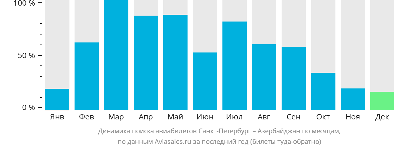 Динамика поиска авиабилетов из Санкт-Петербурга в Азербайджан по месяцам
