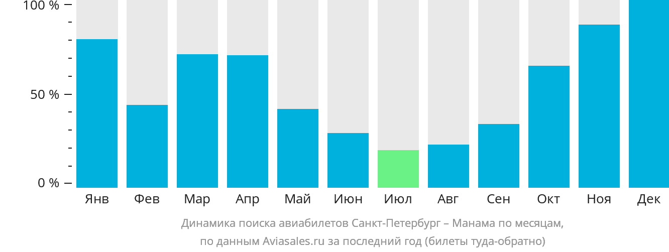Динамика поиска авиабилетов из Санкт-Петербурга в Манаму по месяцам