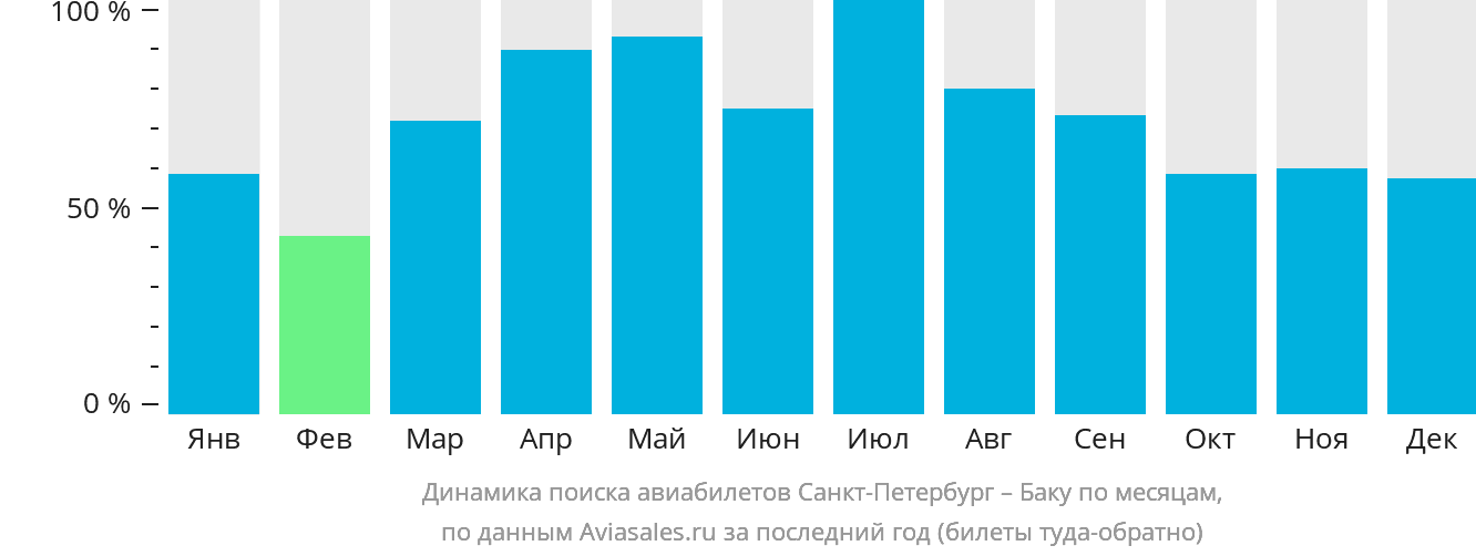 Динамика поиска авиабилетов из Санкт-Петербурга в Баку по месяцам