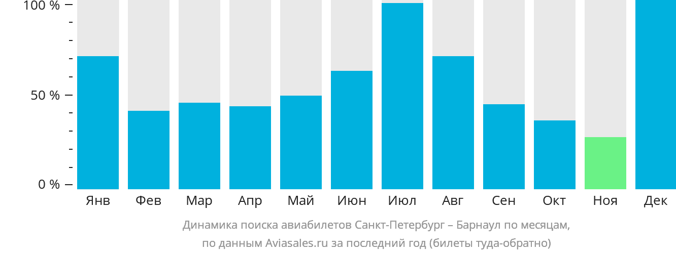 Динамика поиска авиабилетов из Санкт-Петербурга в Барнаул по месяцам