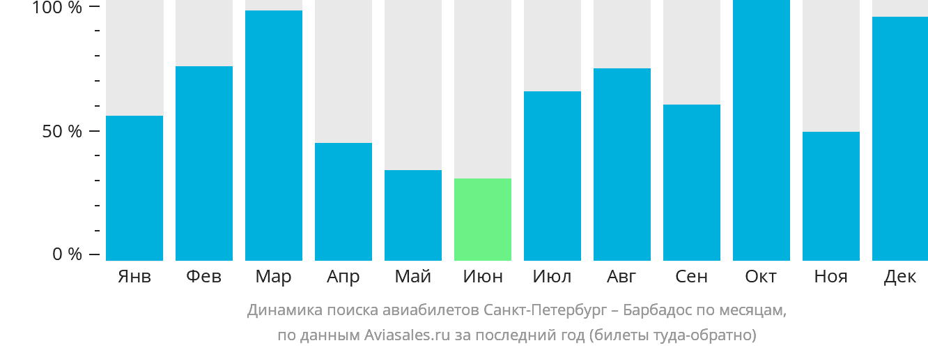 Динамика поиска авиабилетов из Санкт-Петербурга на Барбадос по месяцам