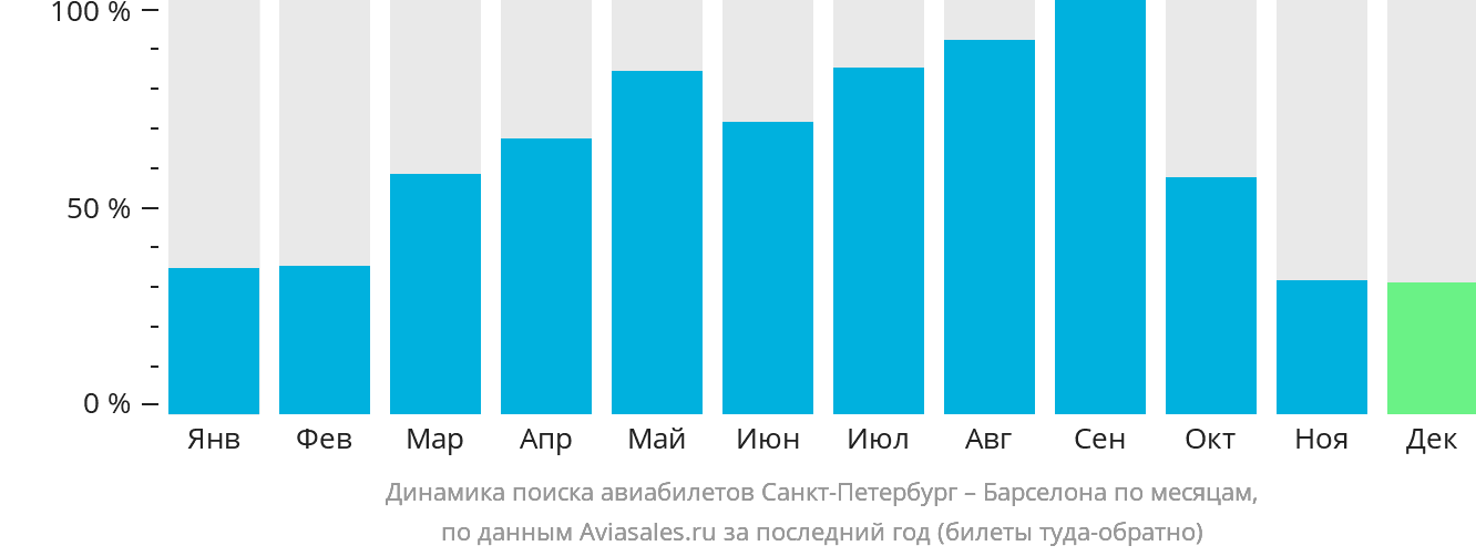 Динамика поиска авиабилетов из Санкт-Петербурга в Барселону по месяцам