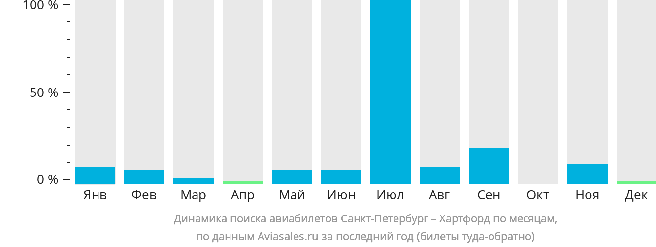 Динамика поиска авиабилетов из Санкт-Петербурга в Хартфорд по месяцам