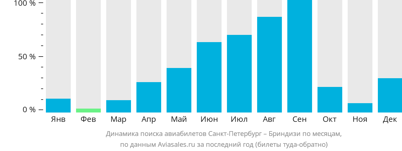 Динамика поиска авиабилетов из Санкт-Петербурга в Бриндизи по месяцам