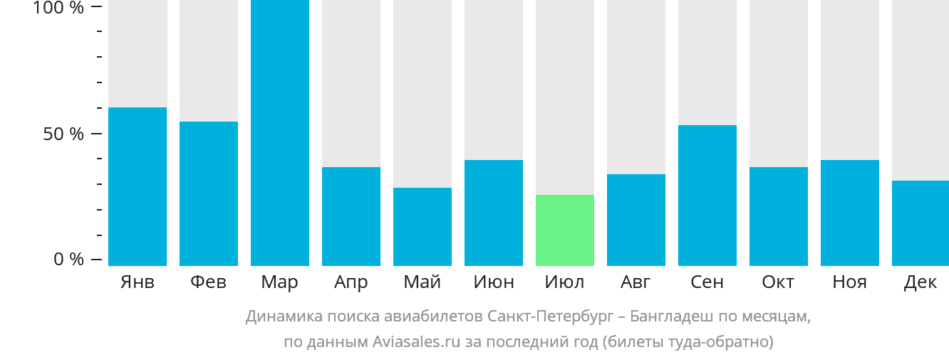 Динамика поиска авиабилетов из Санкт-Петербурга в Бангладеш по месяцам