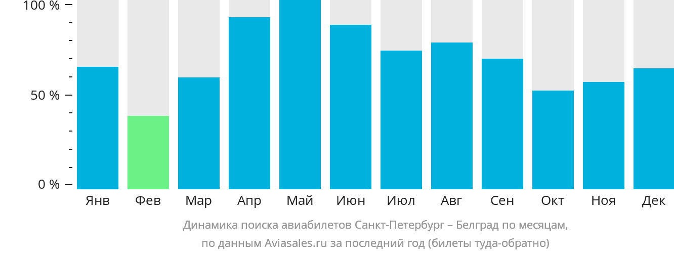 Динамика поиска авиабилетов из Санкт-Петербурга в Белград по месяцам