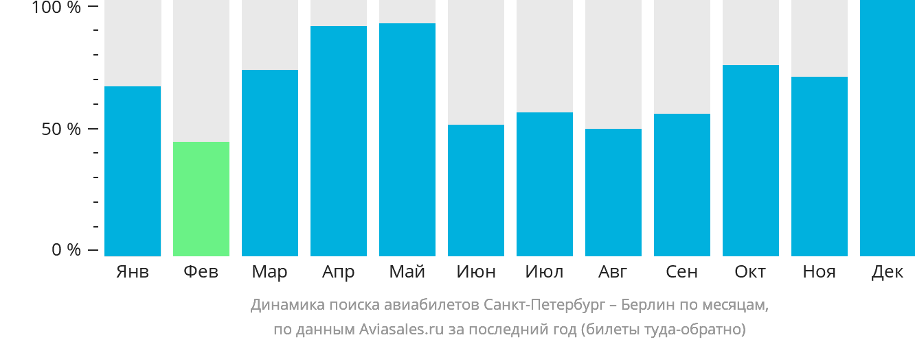 Динамика поиска авиабилетов из Санкт-Петербурга в Берлин по месяцам