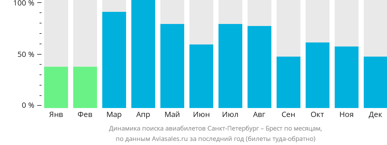 Динамика поиска авиабилетов из Санкт-Петербурга в Брест (Франция) по месяцам
