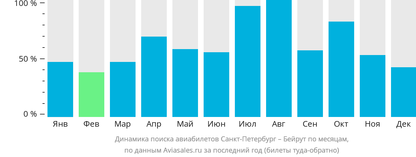 Динамика поиска авиабилетов из Санкт-Петербурга в Бейрут по месяцам