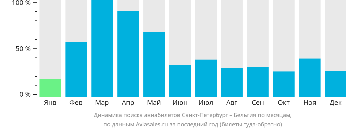 Динамика поиска авиабилетов из Санкт-Петербурга в Бельгию по месяцам