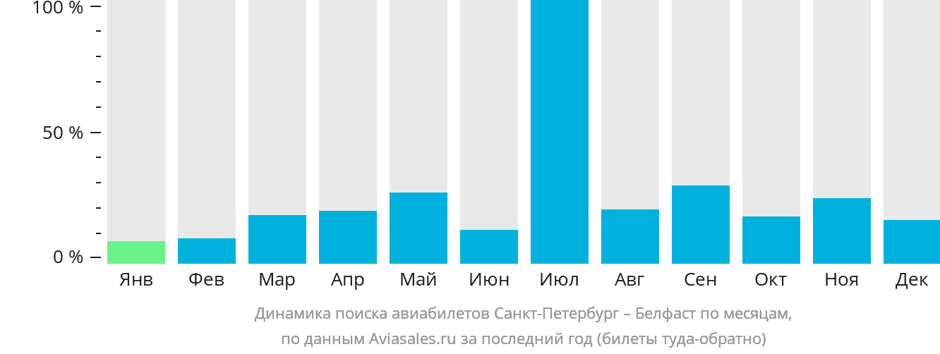 Динамика поиска авиабилетов из Санкт-Петербурга в Белфаст по месяцам