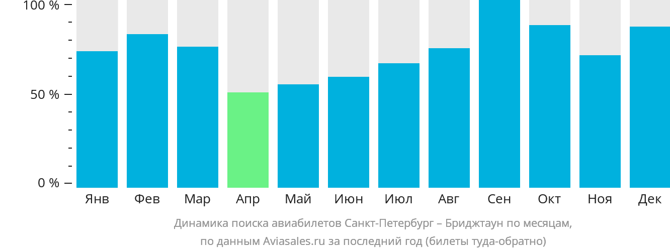 Динамика поиска авиабилетов из Санкт-Петербурга в Бриджтаун по месяцам