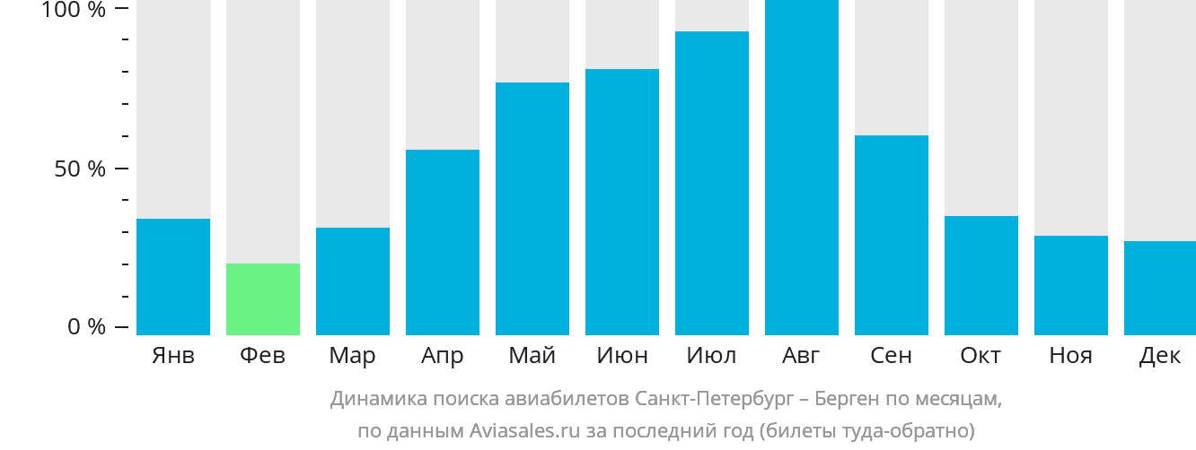 Динамика поиска авиабилетов из Санкт-Петербурга в Берген по месяцам