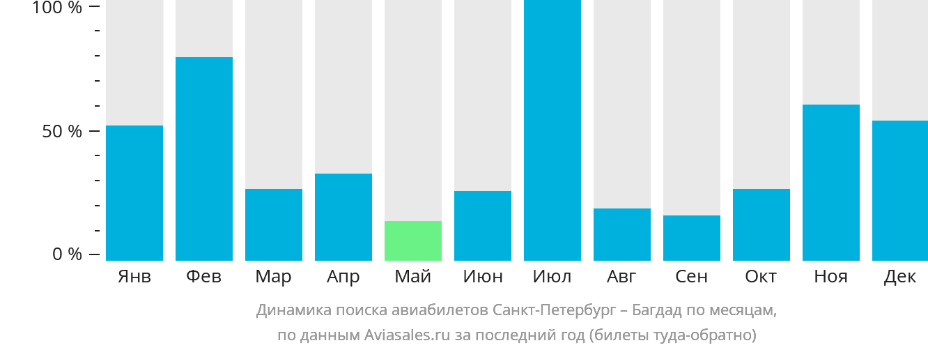 Динамика поиска авиабилетов из Санкт-Петербурга в Багдад по месяцам