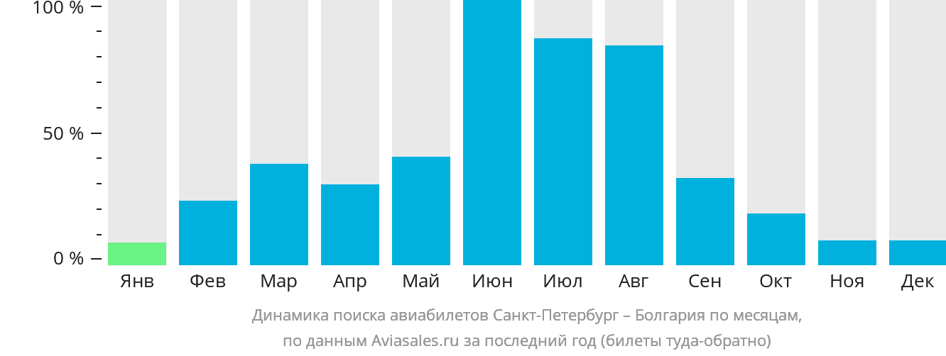 Динамика поиска авиабилетов из Санкт-Петербурга в Болгарию по месяцам