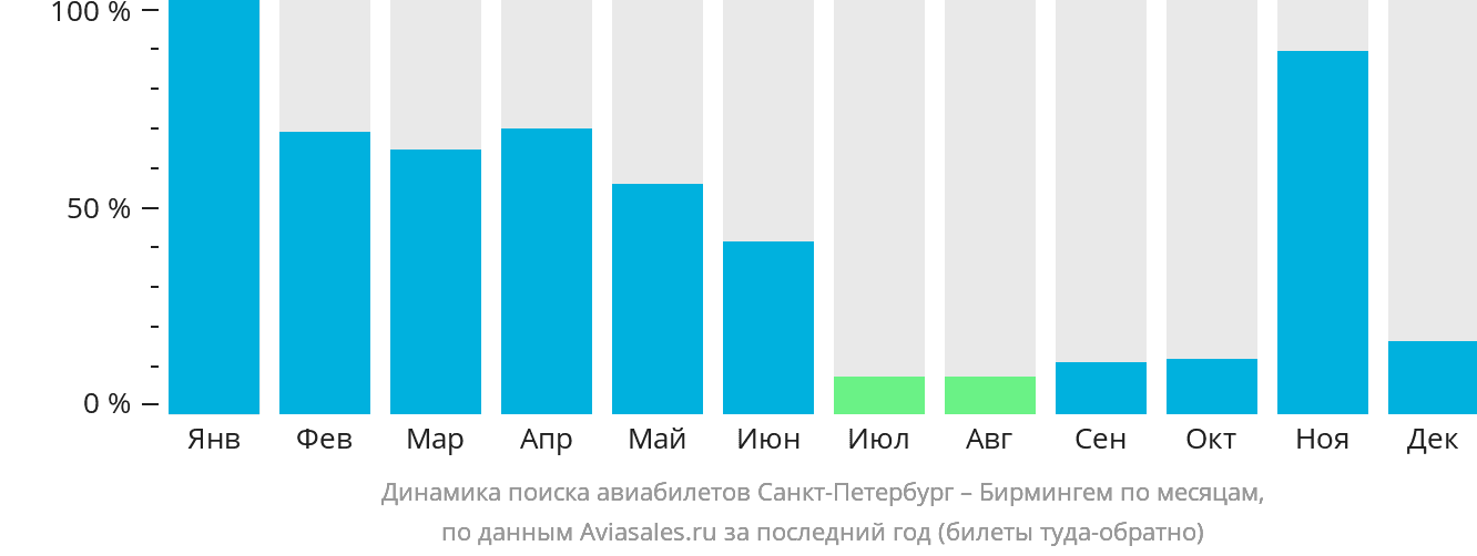 Динамика поиска авиабилетов из Санкт-Петербурга в Бирмингем по месяцам