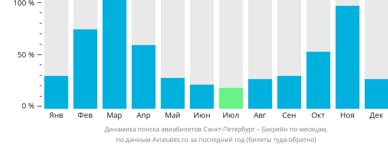 Динамика поиска авиабилетов из Санкт-Петербурга в Бахрейн по месяцам