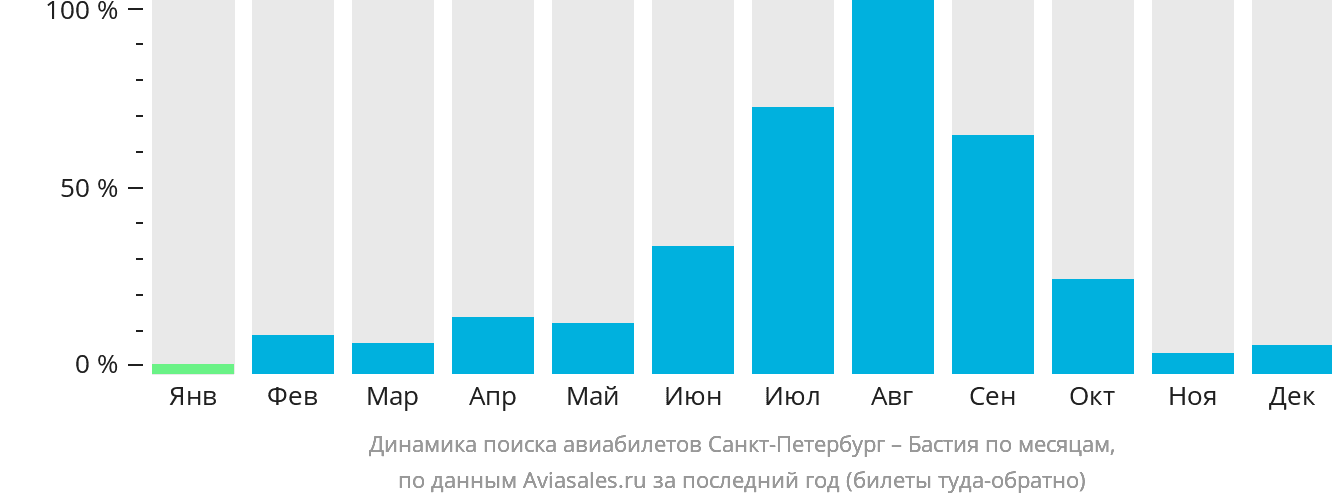 Динамика поиска авиабилетов из Санкт-Петербурга в Бастию по месяцам