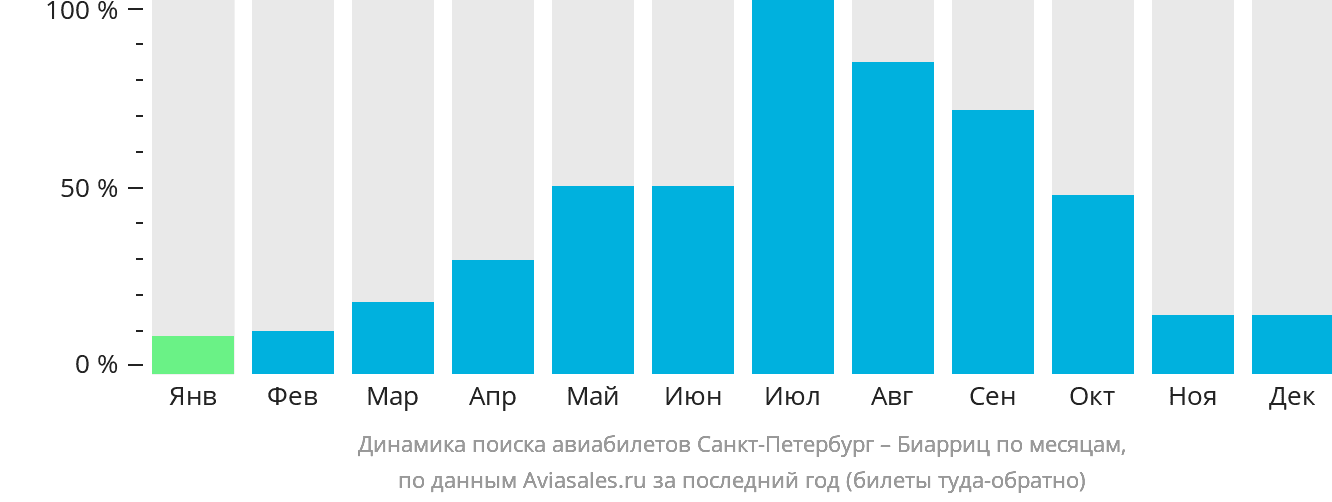 Динамика поиска авиабилетов из Санкт-Петербурга в Биарриц по месяцам