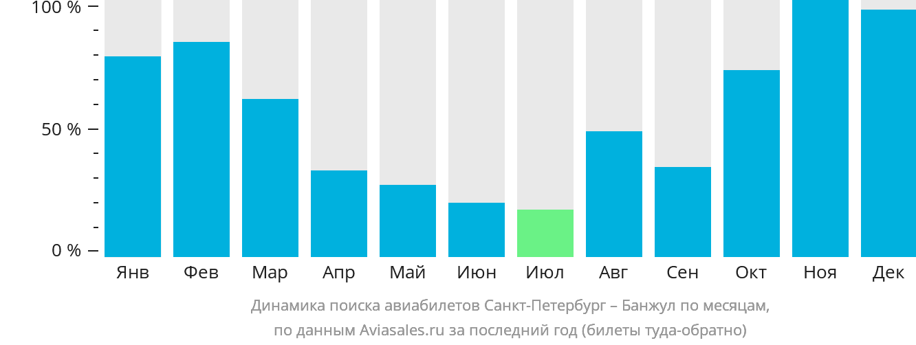Динамика поиска авиабилетов из Санкт-Петербурга в Банжул по месяцам