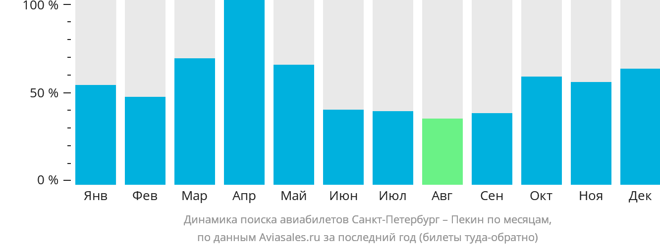 Динамика поиска авиабилетов из Санкт-Петербурга в Пекин по месяцам
