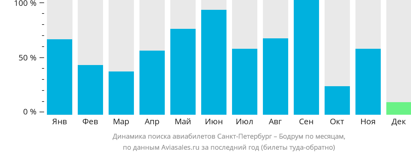 Динамика поиска авиабилетов из Санкт-Петербурга в Бодрум по месяцам