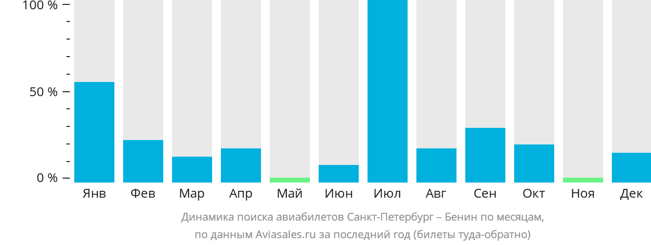 Динамика поиска авиабилетов из Санкт-Петербурга в Бенин по месяцам