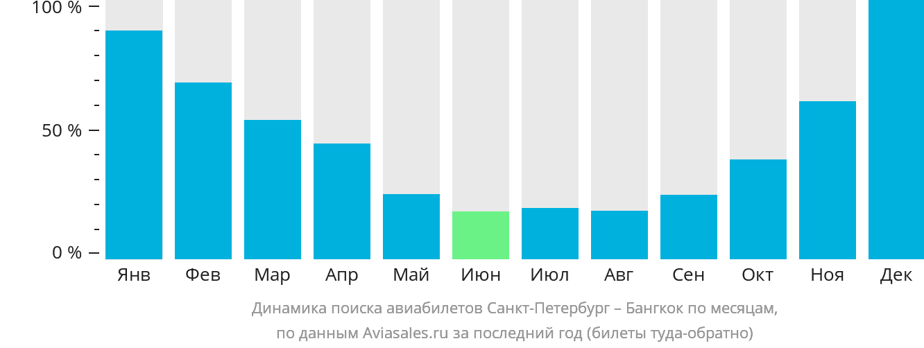 Динамика поиска авиабилетов из Санкт-Петербурга в Бангкок по месяцам