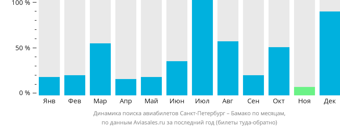 Динамика поиска авиабилетов из Санкт-Петербурга в Бамако по месяцам