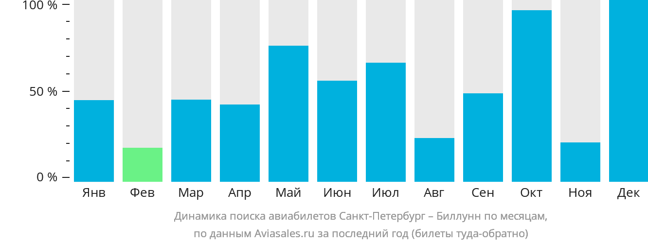 Динамика поиска авиабилетов из Санкт-Петербурга в Биллунн по месяцам