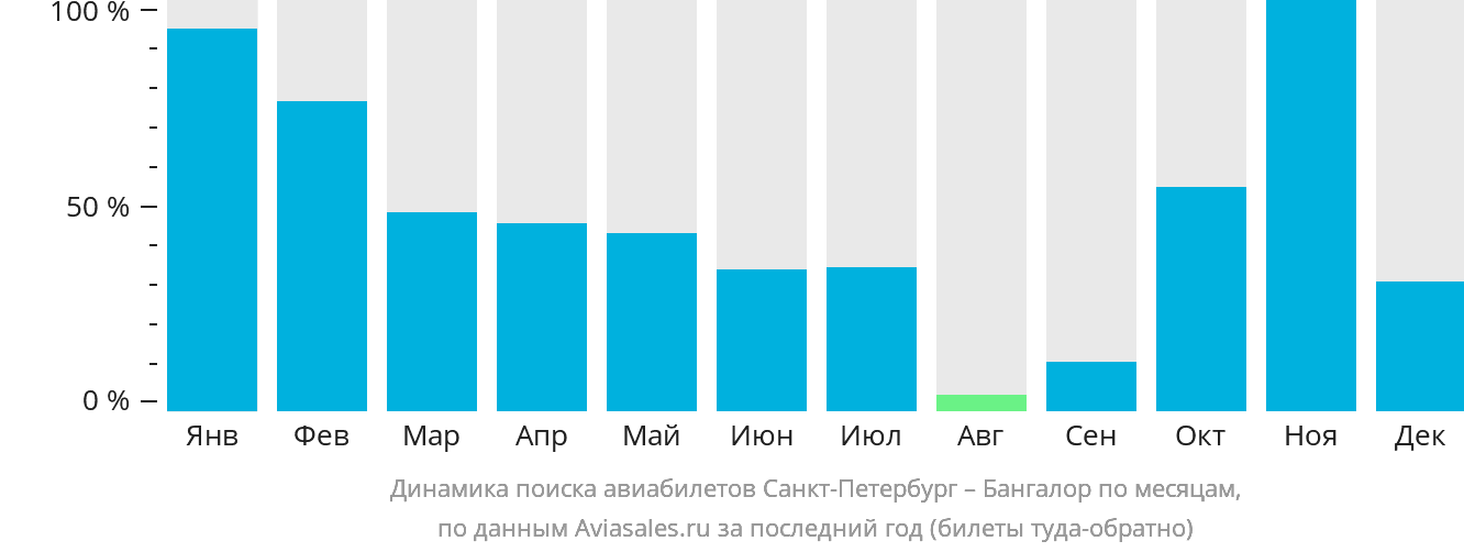 Динамика поиска авиабилетов из Санкт-Петербурга в Бангалор по месяцам