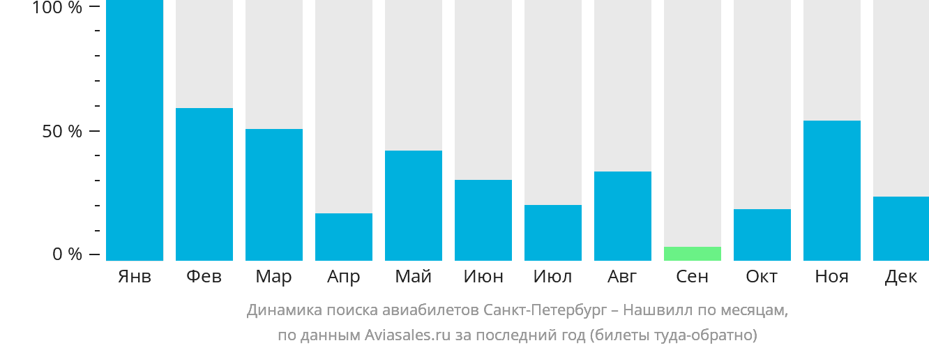 Динамика поиска авиабилетов из Санкт-Петербурга в Нашвилл по месяцам