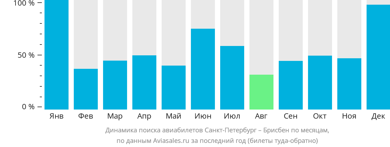Динамика поиска авиабилетов из Санкт-Петербурга в Брисбен по месяцам
