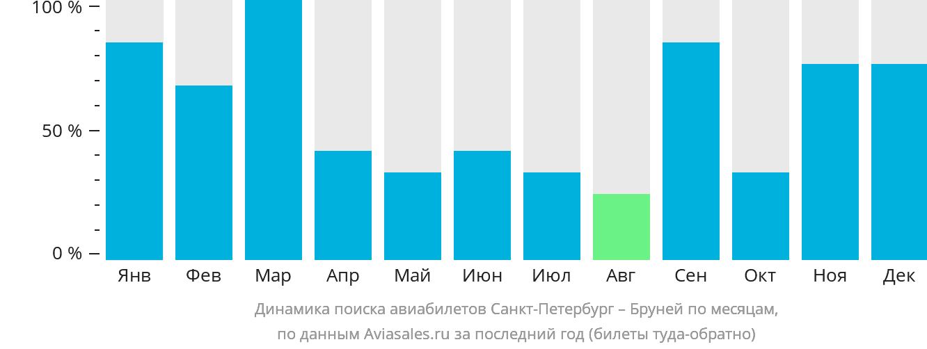 Динамика поиска авиабилетов из Санкт-Петербурга в Бруней по месяцам