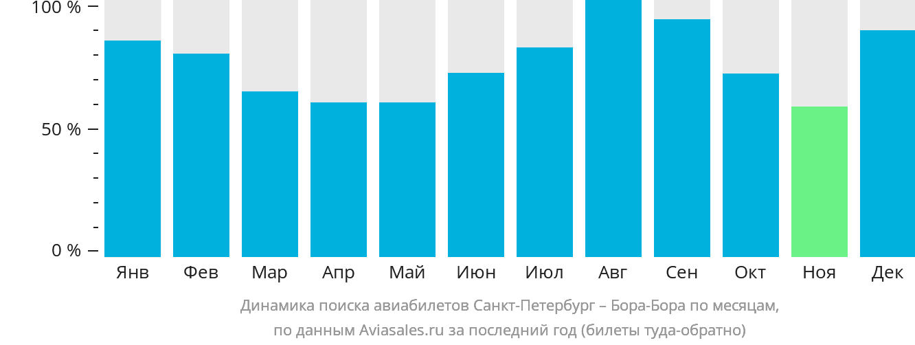Динамика поиска авиабилетов из Санкт-Петербурга в Бора-Бора по месяцам