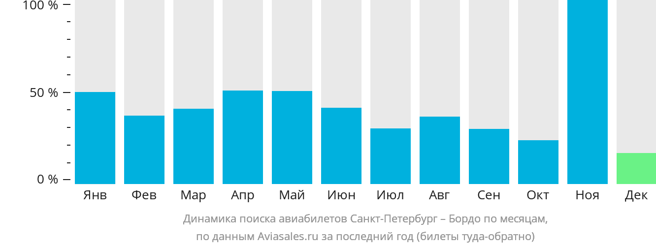 Динамика поиска авиабилетов из Санкт-Петербурга в Бордо по месяцам