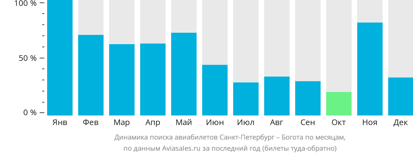Динамика поиска авиабилетов из Санкт-Петербурга в Боготу по месяцам