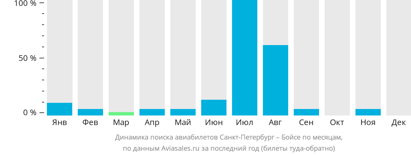 Динамика поиска авиабилетов из Санкт-Петербурга в Бойсе по месяцам