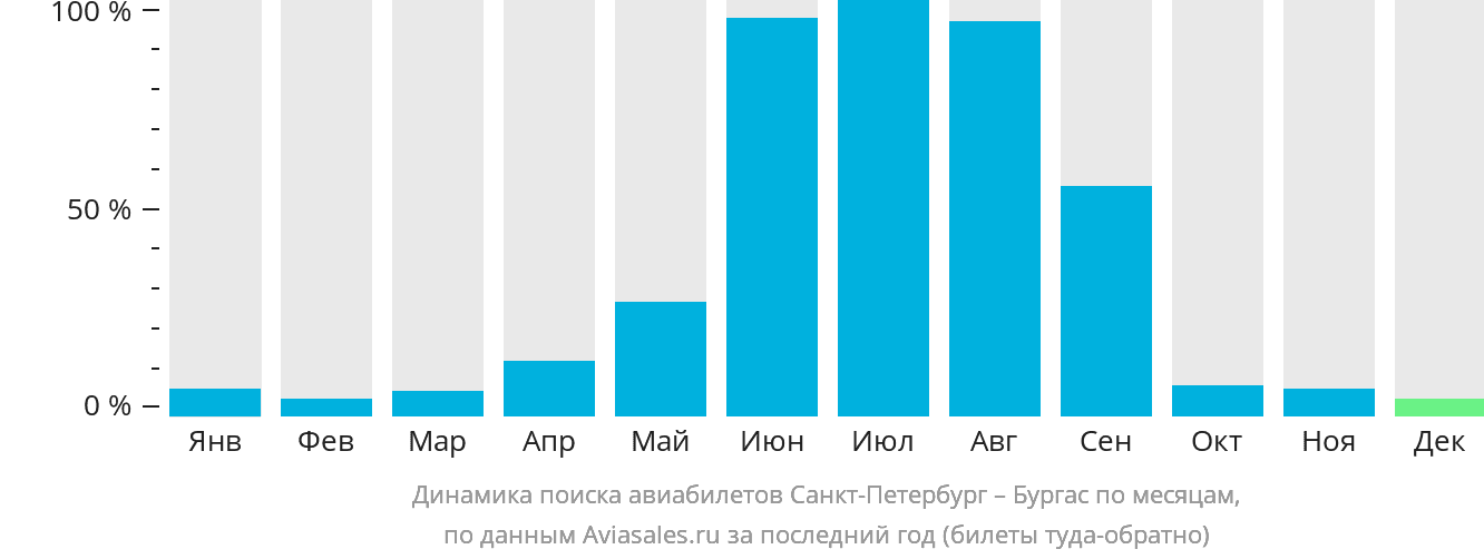 Динамика поиска авиабилетов из Санкт-Петербурга в Бургас по месяцам